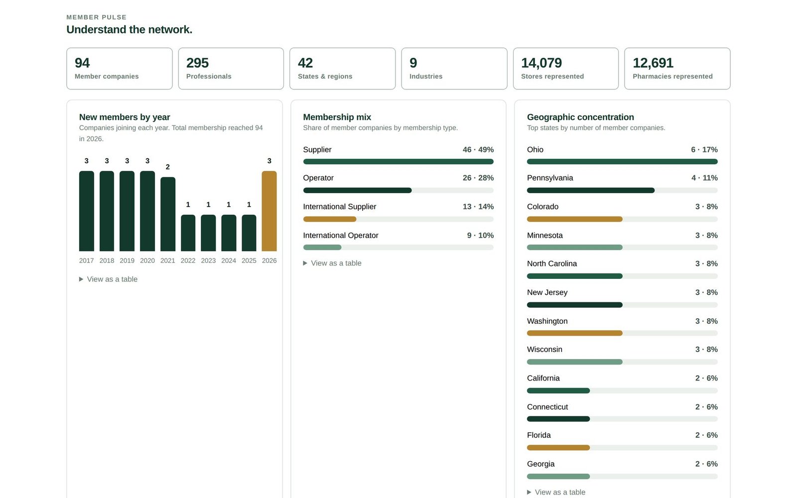 The insights view: new members by year as a bar chart, membership mix and geographic concentration as ranked bars.